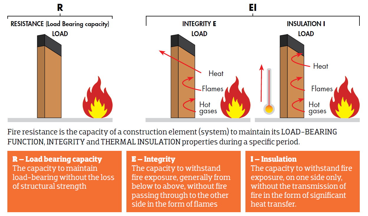 Reaction to fire vs. fire resistance